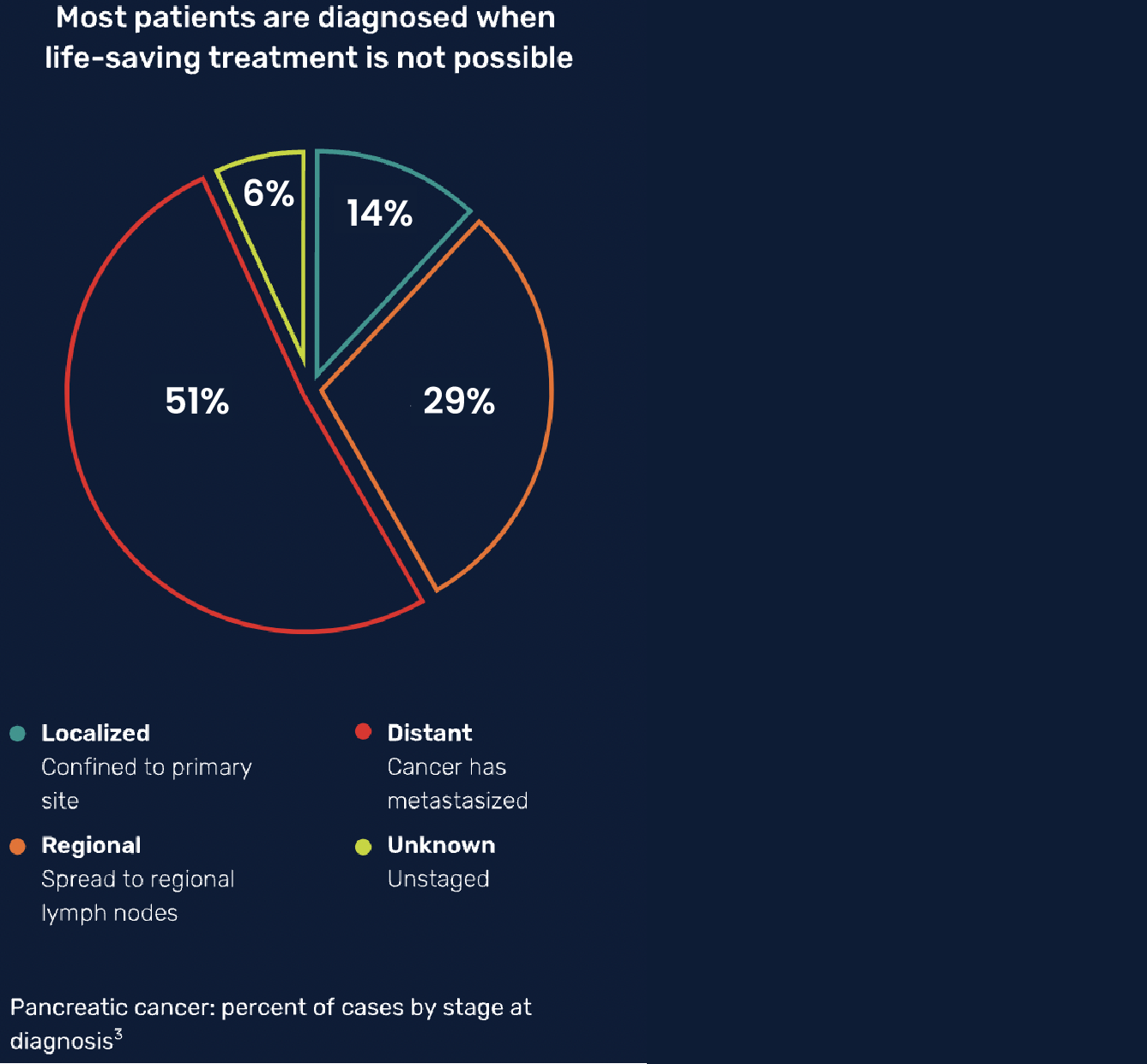 Avantect Pancreatic Cancer Gen Dis Pie Chart Mobile