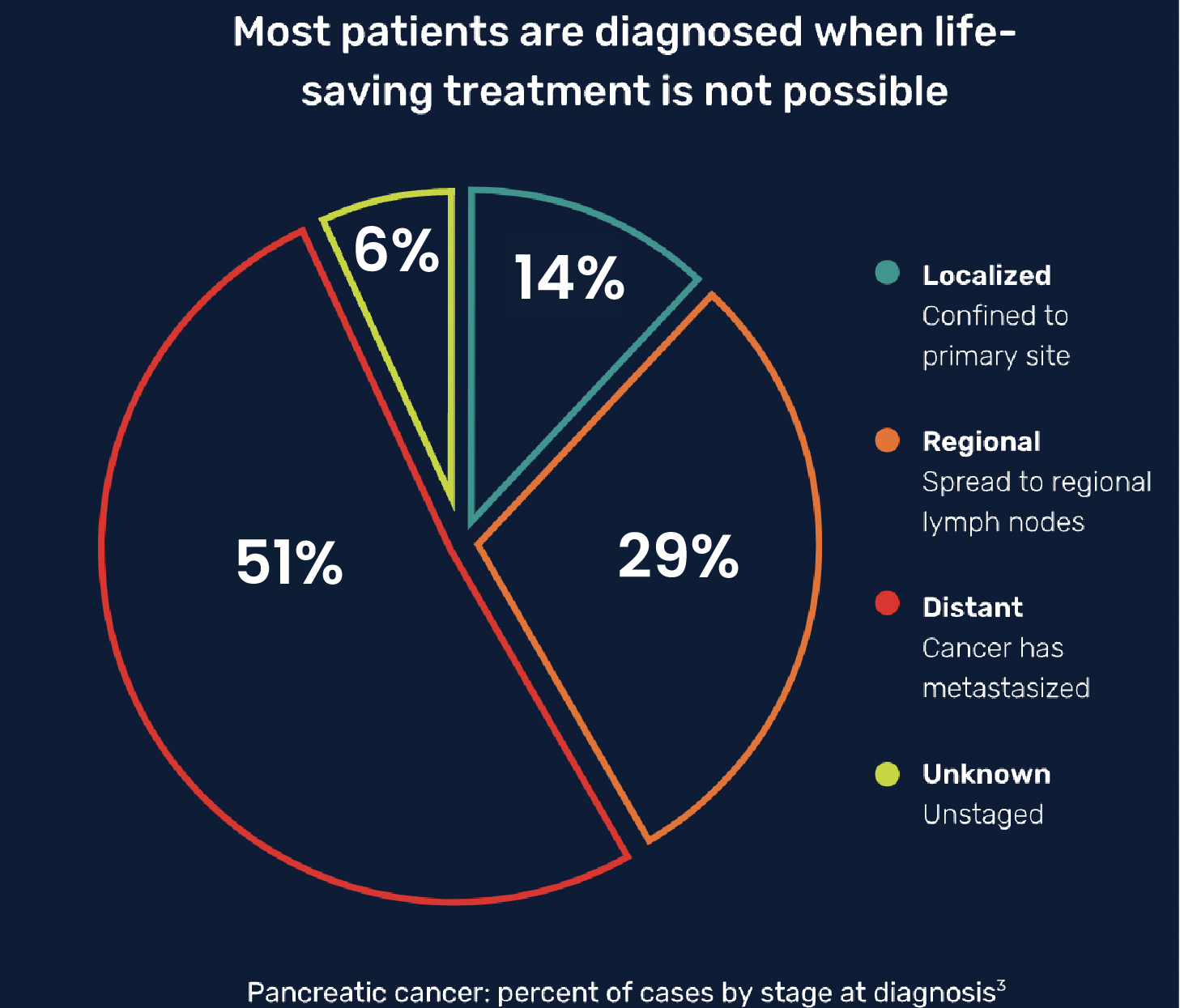 Pancreatic Cancer Gen Disposition Pie Chart