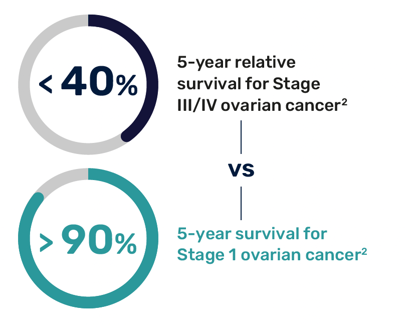 Avantect Ovarian Cancer Graphic