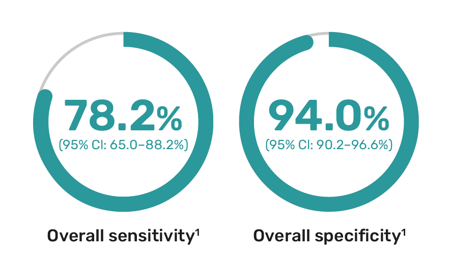 Avantect Ovarian Cancer Sensitivity